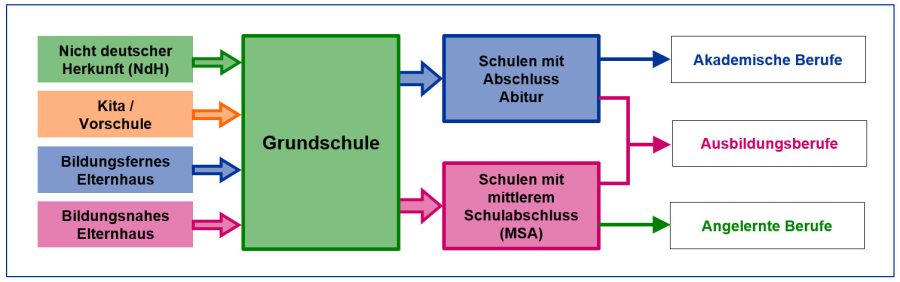 Konzept Physik in die Grundschulen