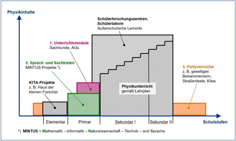 Die Projektbausteine der “Zauberhaften Physik” in der MINT-Bildungskette