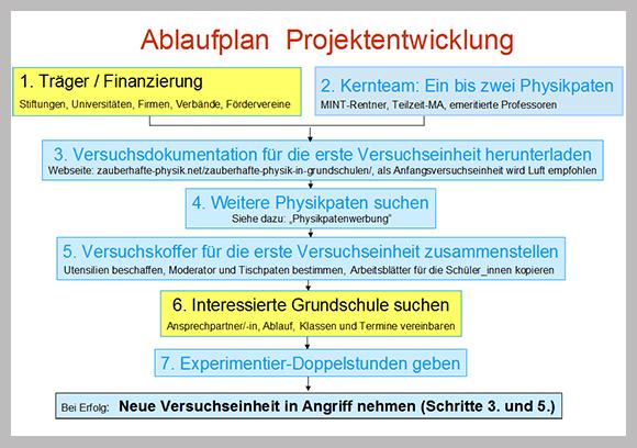 Ablaufplan Zauberhafte Physik